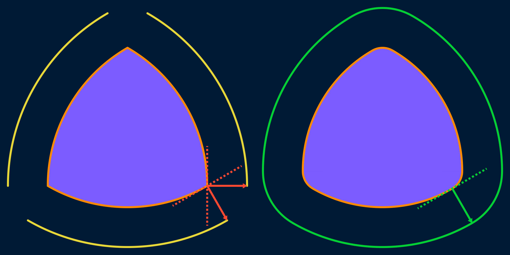 Animation of a tangent line and normal vector moving around a regular Reuleaux triangle.